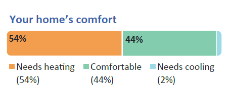 a bar comprising filled by three colours indicating the percentage of comfort 